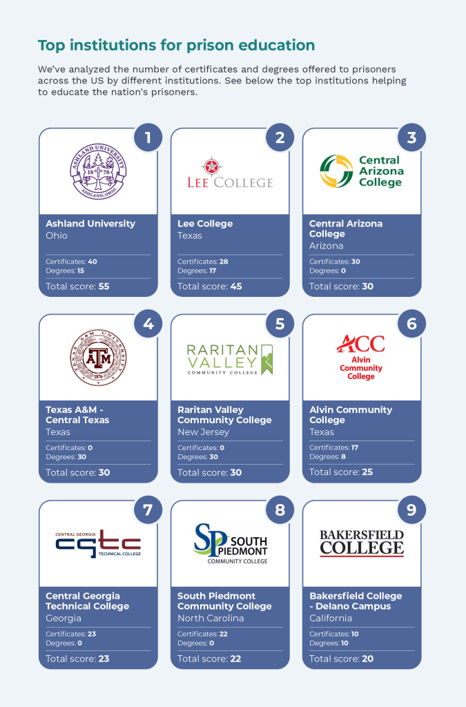 Top Institutions for prison education in the U.S